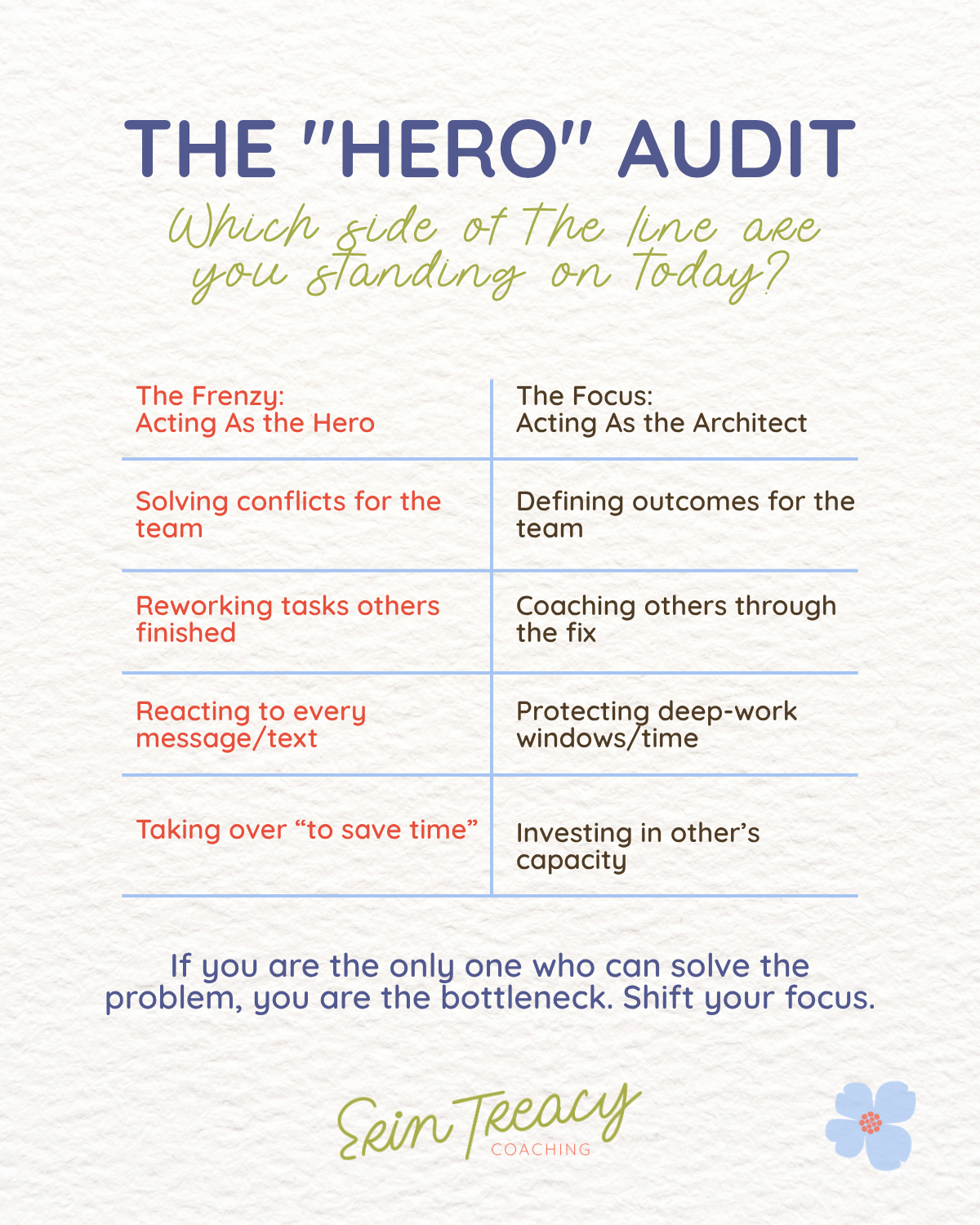 The "Hero" Audit table contrasts acting as a hero vs. an architect in tasks. Includes motivational text and Erin Treacy Coaching logo.