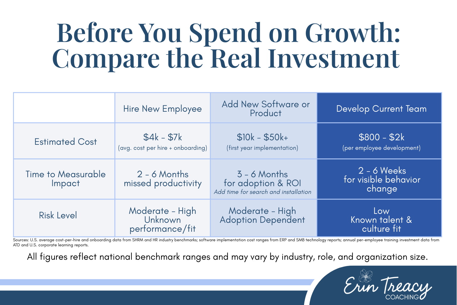 Infographic comparing cost, time to measurable impact, and risk level of hiring a new employee, adding new software or product, and developing a current employee.