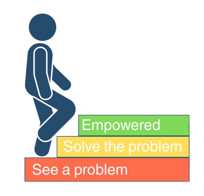 Empowering employees to step in recognize and address challenges fosters proactivity and drives business success.
