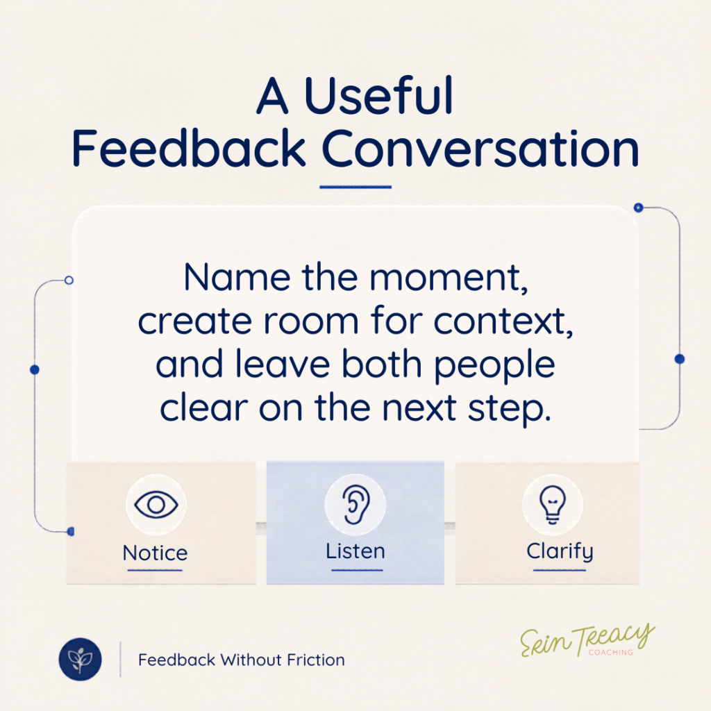 Feedback conversation framework for managers showing three steps: notice, listen and clarify.