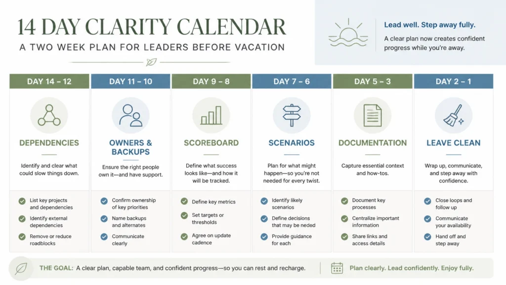 14 Day Clarity Calendar showing a two week vacation preparation plan for leaders with steps for dependencies, owners, scoreboard, scenarios, documentation and leaving clean.