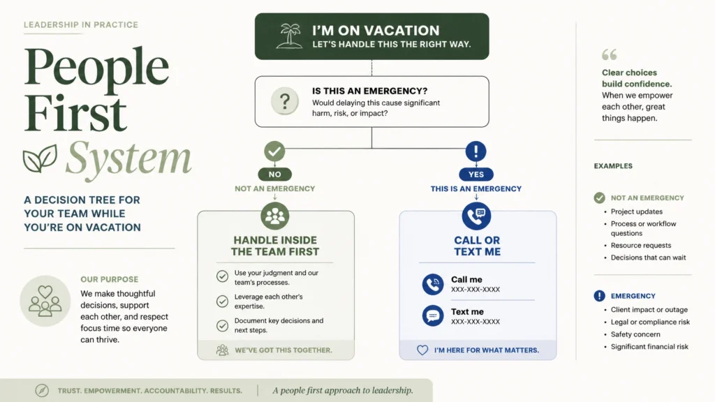 People First System decision tree showing how a team can decide whether an issue is an emergency while a leader is on vacation.